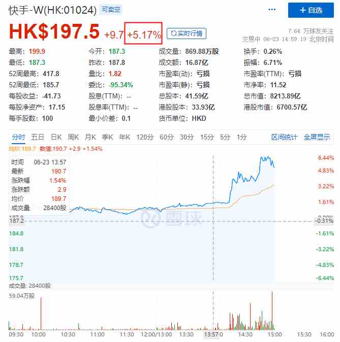 快手港股股價(jià)漲超5%宿華稱(chēng)快手全球月活躍用戶(hù)數(shù)達(dá)10億